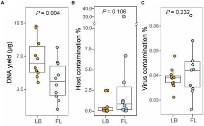 Evaluation of fecal sample collection methods for feline gut microbiome profiling: fecal loop vs. litter box